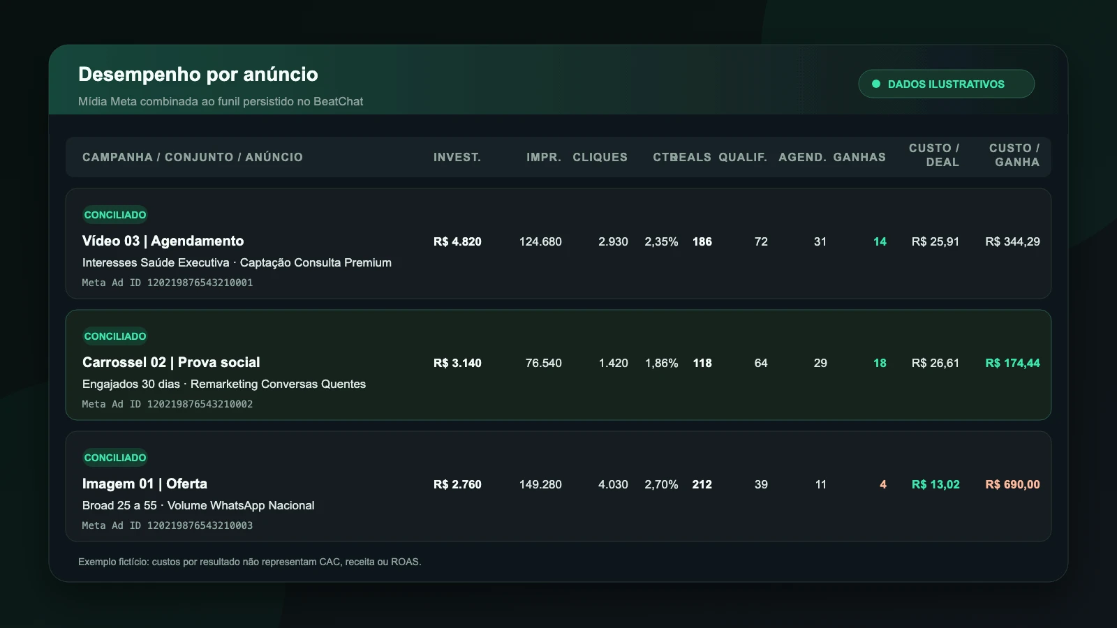 Tabela fictícia com três Meta Ad IDs e métricas de investimento, impressões, cliques, CTR, Deals, qualificados, agendados, oportunidades ganhas e custos por resultado